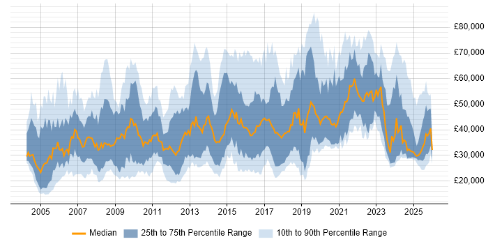 Salary distribution trend for jobs in the Midlands citing B2B