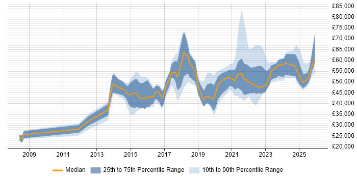 Salary distribution trend for jobs in the Midlands citing Backlog Management