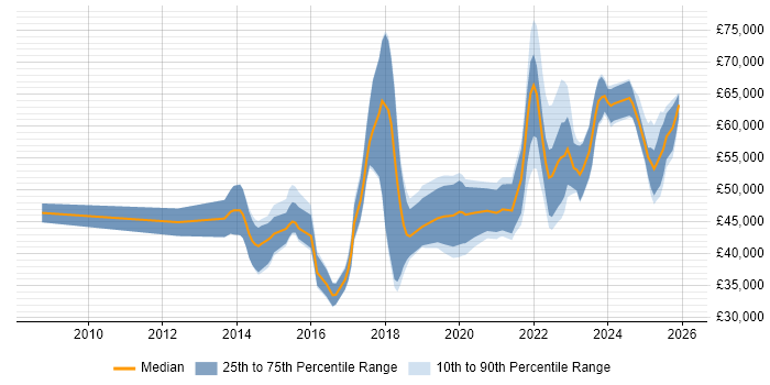 Salary distribution trend for jobs in the Midlands citing Backlog Prioritisation