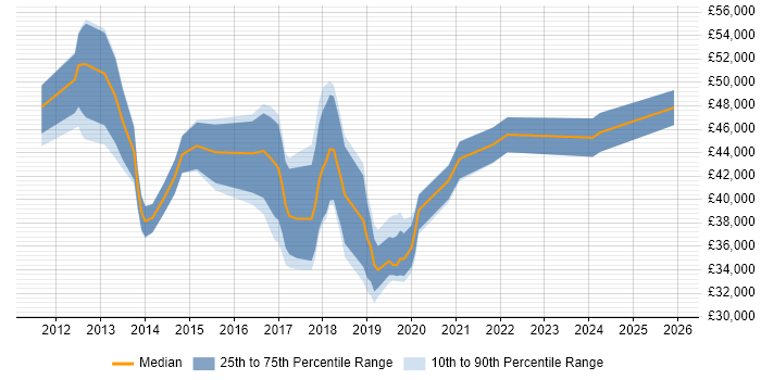Salary distribution trend for jobs in the Midlands citing Balsamiq