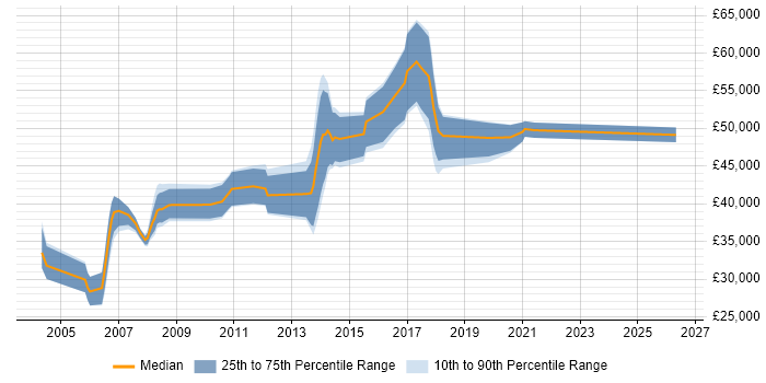 Salary distribution trend for Banking Business Analyst job vacancies in the Midlands