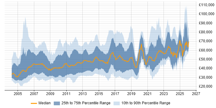 Salary distribution trend for jobs in the Midlands citing Banking