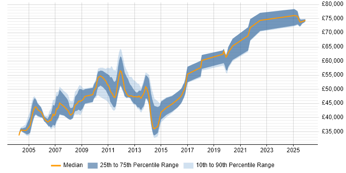 Salary distribution trend for jobs in the Midlands citing BAPI