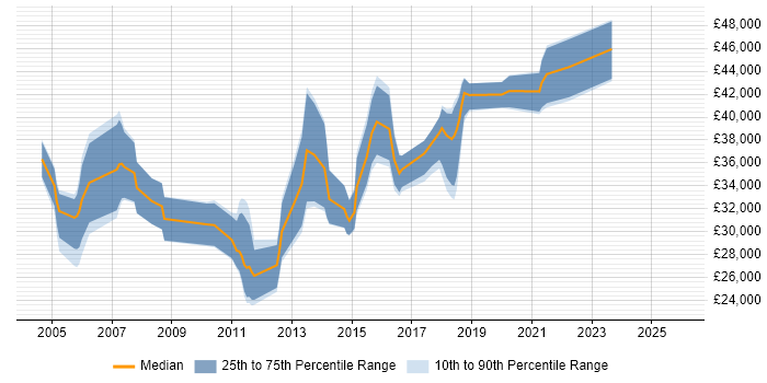 Salary distribution trend for jobs in the Midlands citing Batch Scripting