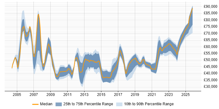 Salary distribution trend for jobs in the Midlands citing BCP