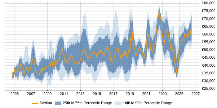 Salary distribution trend for jobs in the Midlands citing BGP