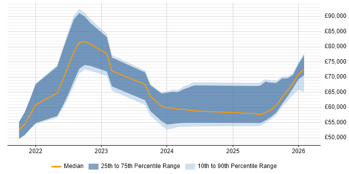 Salary distribution trend for jobs in the Midlands citing Bicep