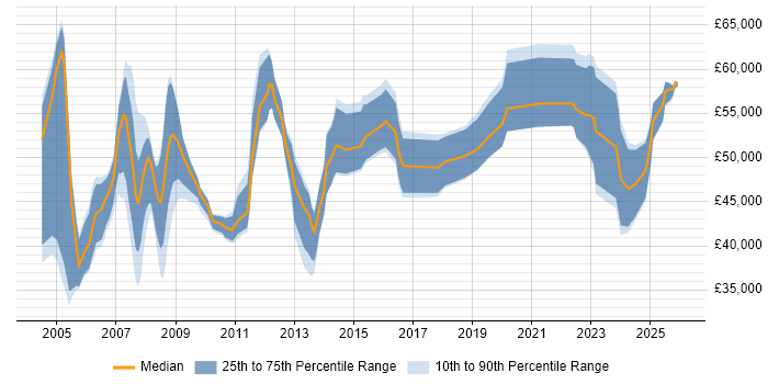 Salary distribution trend for Bid Manager job vacancies in the Midlands