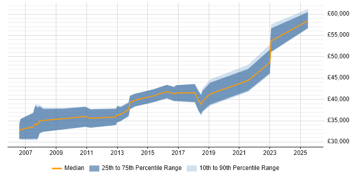 Salary distribution trend for Bid Writer job vacancies in the Midlands Salary distribution trend for Bid Writer job vacancies in the Midlands