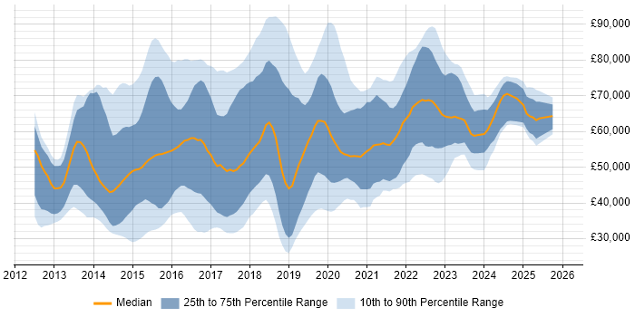 Salary distribution trend for jobs in the Midlands citing Big Data