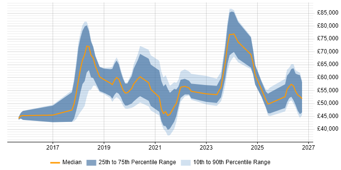 Salary distribution trend for jobs in the Midlands citing BigQuery