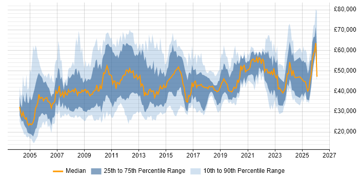 Salary distribution trend for jobs in the Midlands citing Billing