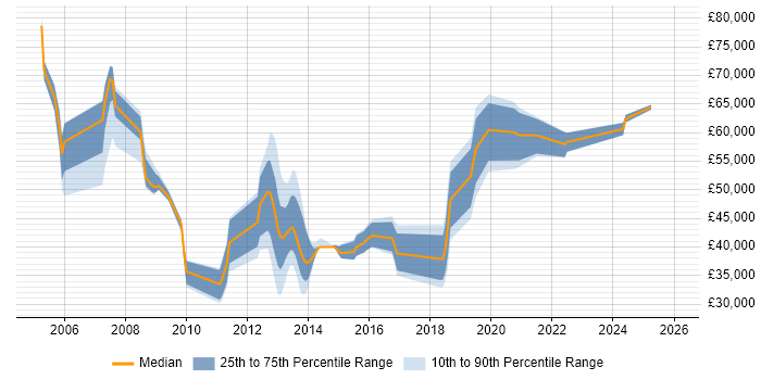 Salary distribution trend for jobs in the Midlands citing Biometrics