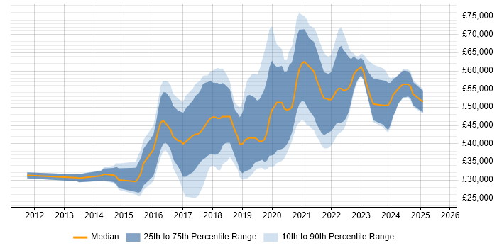 Salary distribution trend for jobs in the Midlands citing Bitbucket