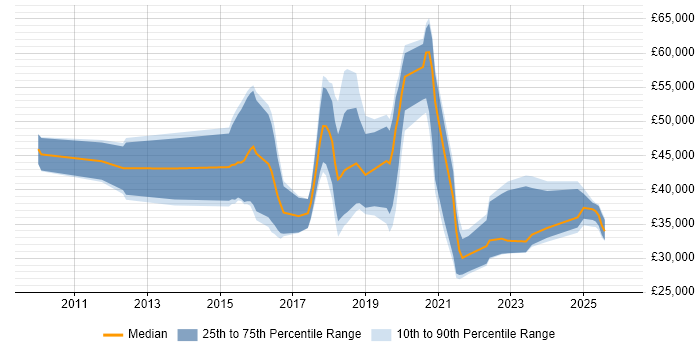 Salary distribution trend for jobs in the Midlands citing BitLocker