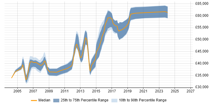 Salary distribution trend for BizTalk Developer job vacancies in the Midlands