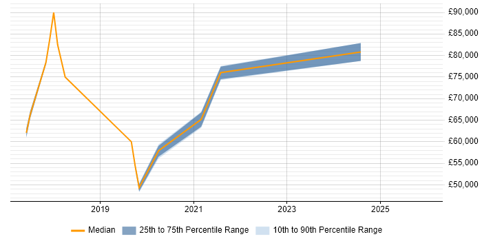 Salary distribution trend for jobs in the Midlands citing BiZZdesign