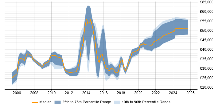 Salary distribution trend for jobs in the Midlands citing Black-Box Testing