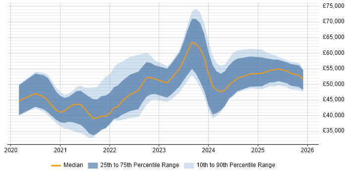 Salary distribution trend for jobs in the Midlands citing Blazor