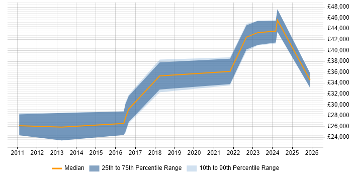 Salary distribution trend for jobs in the Midlands citing Blender