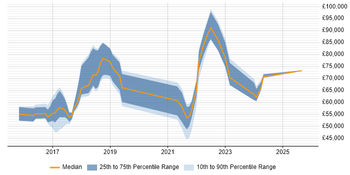 Salary distribution trend for jobs in the Midlands citing Blockchain