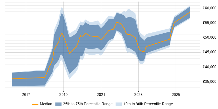 Salary distribution trend for jobs in the Midlands citing Blue Prism