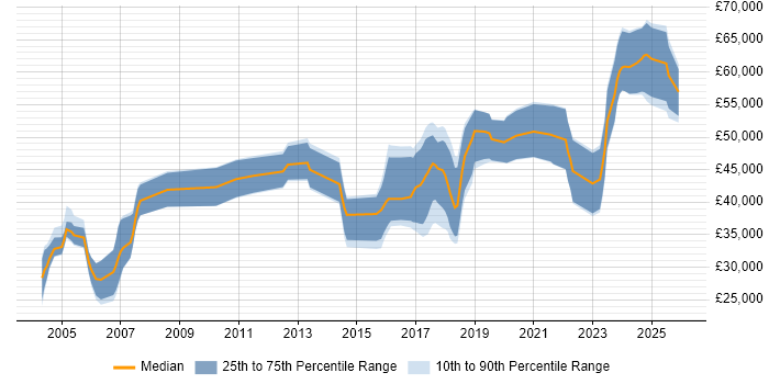 Salary distribution trend for jobs in the Midlands citing Bluetooth