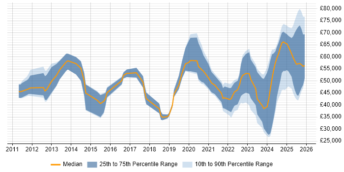 Salary distribution trend for jobs in the Midlands citing BPSS Clearance