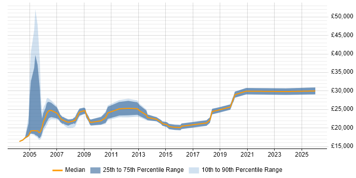 Salary distribution trend for Break Fix Engineer job vacancies in the Midlands