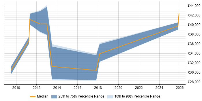 Salary distribution trend for jobs in the Midlands citing BREW