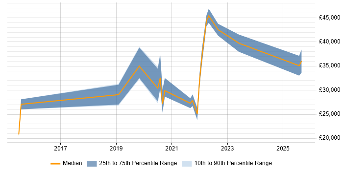 Salary distribution trend for jobs in the Midlands citing Browser DevTools Salary distribution trend for jobs in the Midlands citing Browser DevTools