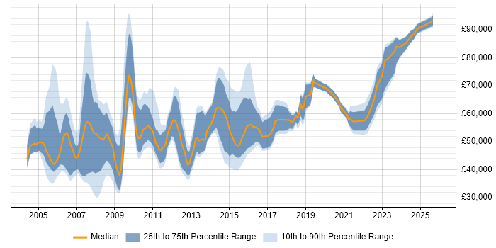 Salary distribution trend for jobs in the Midlands citing Budget Responsibility