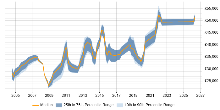 Salary distribution trend for Build Engineer job vacancies in the Midlands