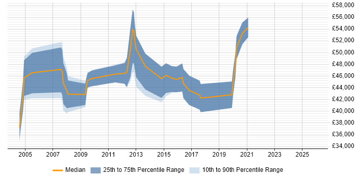 Salary distribution trend for Build Manager job vacancies in the Midlands