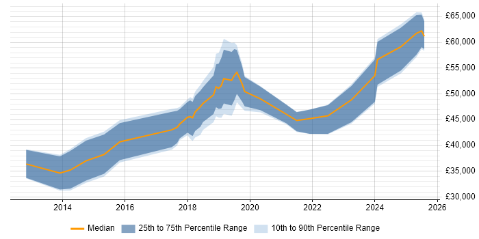 Salary distribution trend for jobs in the Midlands citing Building Information Modelling Salary distribution trend for jobs in the Midlands citing Building Information Modelling