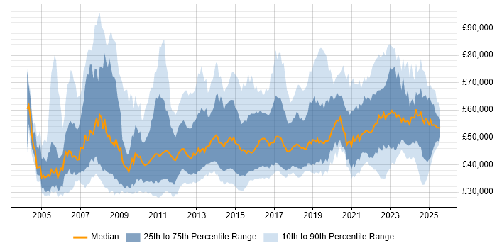 Salary distribution trend for jobs in the Midlands citing Business Case Salary distribution trend for jobs in the Midlands citing Business Case
