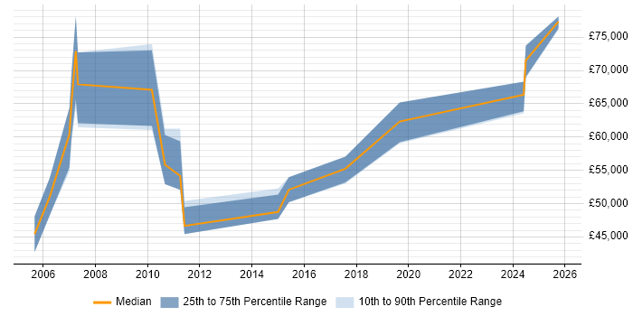 Salary distribution trend for Business Change Consultant job vacancies in the Midlands