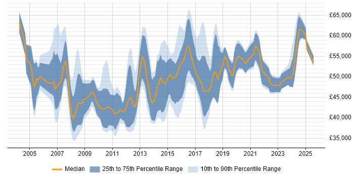 Salary distribution trend for Business Change Manager job vacancies in the Midlands Salary distribution trend for Business Change Manager job vacancies in the Midlands