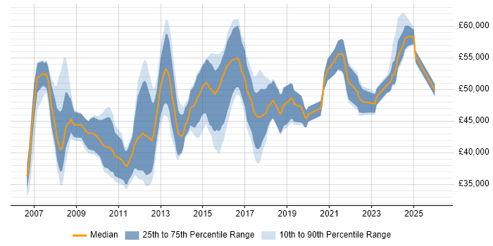 Salary distribution trend for Business Change Project Manager job vacancies in the Midlands