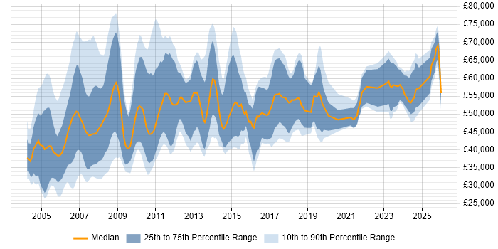 Salary distribution trend for Business Consultant job vacancies in the Midlands