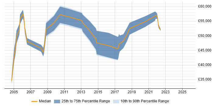 Salary distribution trend for Business Continuity Manager job vacancies in the Midlands Salary distribution trend for Business Continuity Manager job vacancies in the Midlands