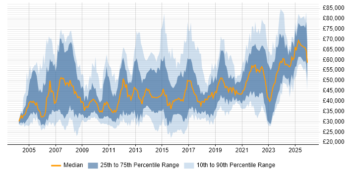 Salary distribution trend for jobs in the Midlands citing Business Continuity