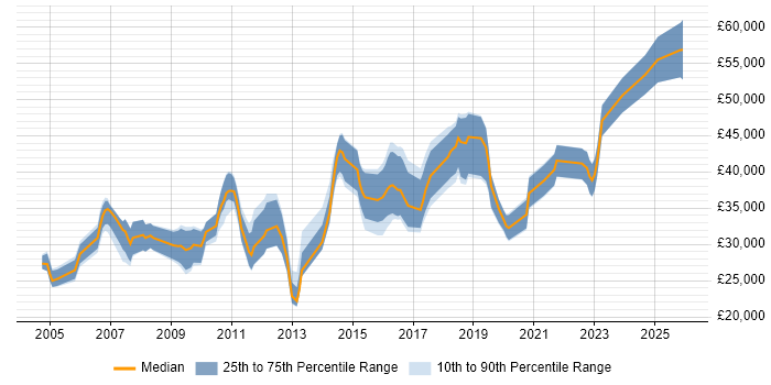 Salary distribution trend for Business Data Analyst job vacancies in the Midlands
