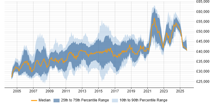 Salary distribution trend for Business Developer job vacancies in the Midlands
