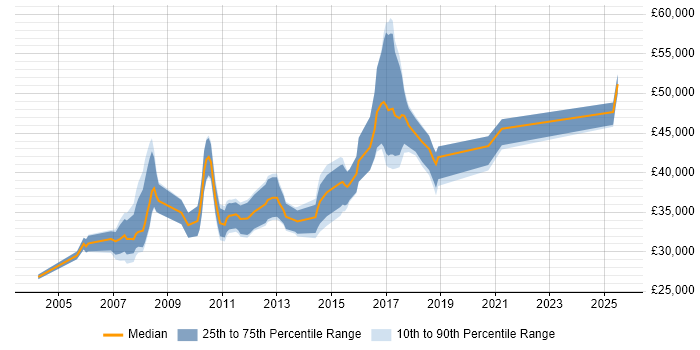Salary distribution trend for Business Development Analyst job vacancies in the Midlands Salary distribution trend for Business Development Analyst job vacancies in the Midlands