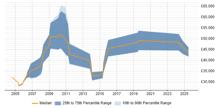 Salary distribution trend for Business Development Consultant job vacancies in the Midlands