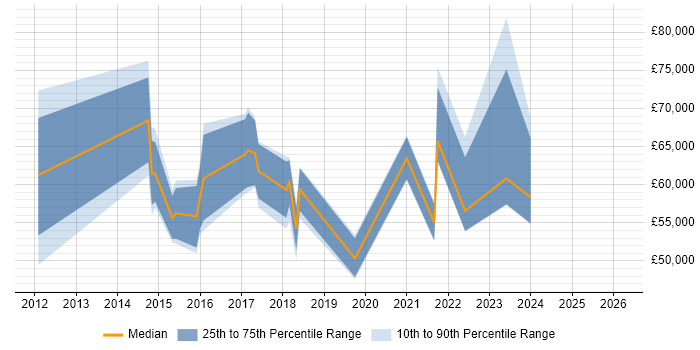 Salary distribution trend for jobs in the Midlands citing Business Enablement