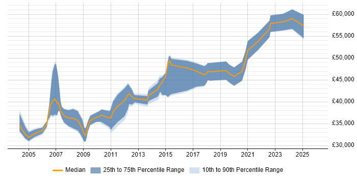 Salary distribution trend for Business Finance Analyst job vacancies in the Midlands