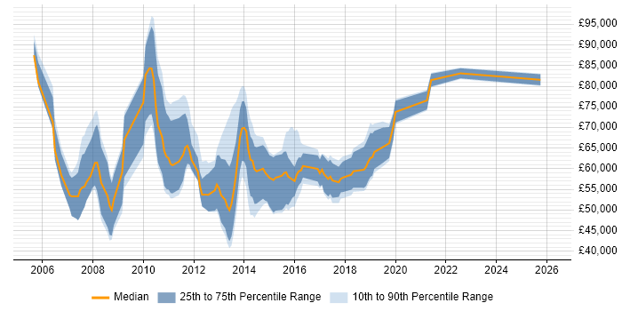 Salary distribution trend for Business Intelligence Architect job vacancies in the Midlands
