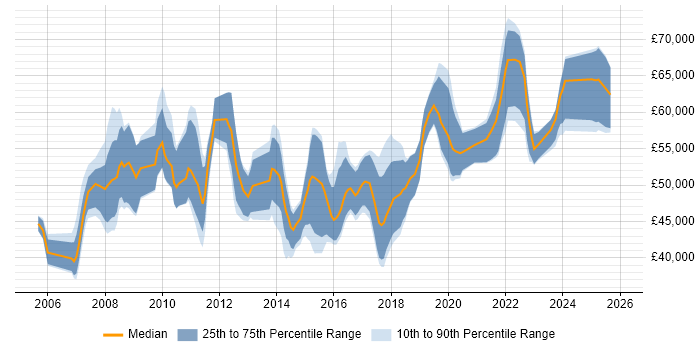 Salary distribution trend for Business Intelligence Lead job vacancies in the Midlands